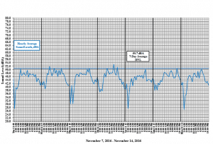 Ambient Noise Survey Graph